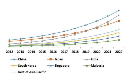 Asia Pacific Managed Security Services Market Growth Trend by Country, 2015 � 2022
