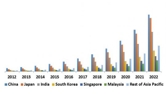 Asia-Pacific Streaming Analytics Market Revenue by Country, 2012 � 2022 (USD Million)