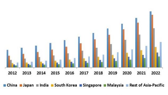 Asia-Pacific Unified Threat Management Market Revenue by Country, 2012 - 2022 (USD Million)