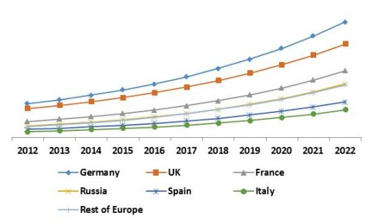Europe Managed Security Services Market Growth Trend by Country, 2015 � 2022
