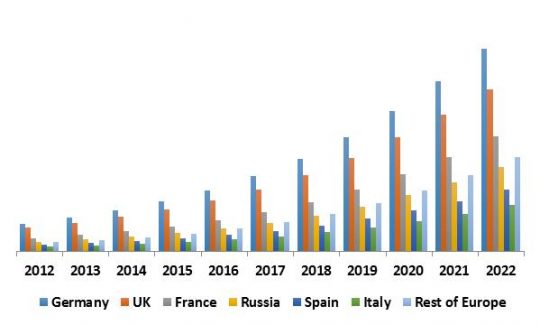 Europe Security Analytics Market Revenue Trend by Country, 2012-2022 ( In USD Billion)