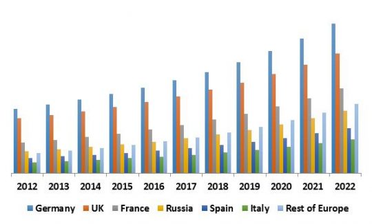 Europe Unified Threat Management Market Revenue by Country, 2012 - 2022 (USD Million)