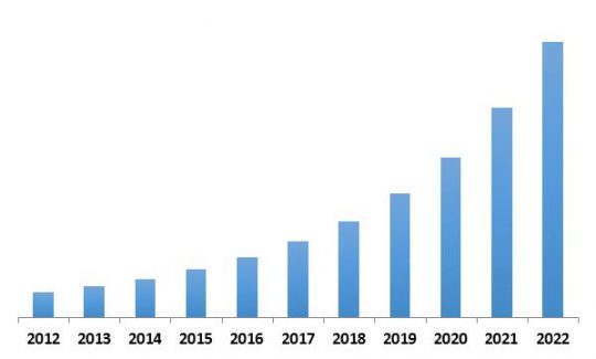 Global Automatic Content Recognition Market Revenue Trend, 2012-2022 ( In USD Million)