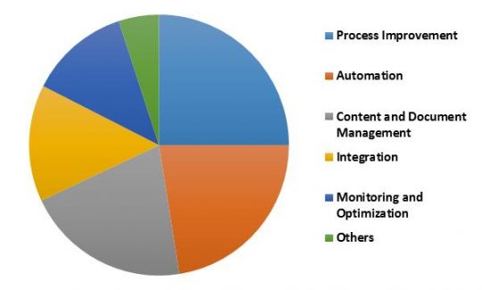 Global Mobile Business Process Management Market Revenue Share by Solution � 2022 (in %)
