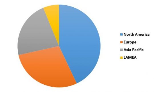 Global Unified Threat Management Market Revenue Share by Region � 2022 (in %)