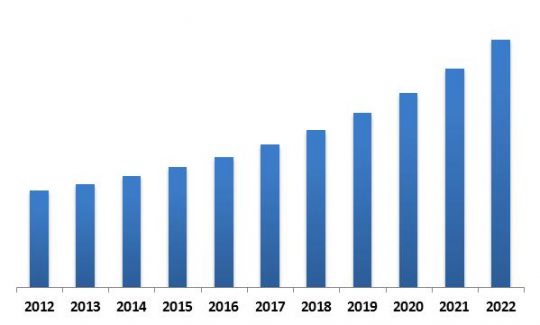 GlobalSelf-Organizing Networks Market Revenue Trend, 2012-2022 ( In USD Million)