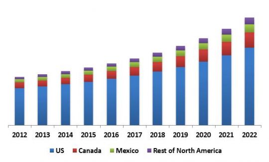 North America Self-Organizing Networks Market Revenue Trend by Country, 2012 � 2022 (in USD Million)