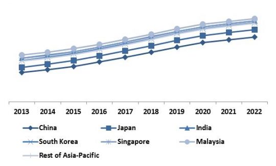 Asia Pacific Hyperscale Data Center Market Revenue Trend by Country, 2013 ï¿½ 2022 (in %)