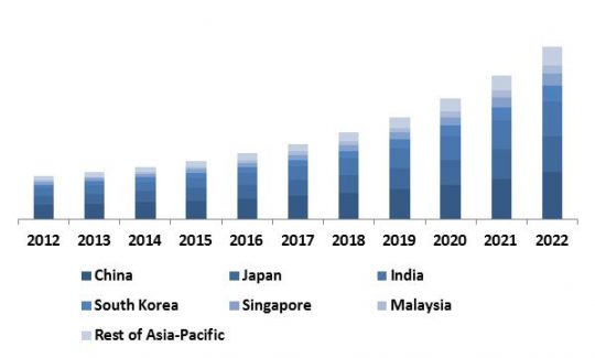 Asia-Pacific Hyperscale Data Center Market Revenue by Country, 2012 ï¿½ 2022 (in USD Million)