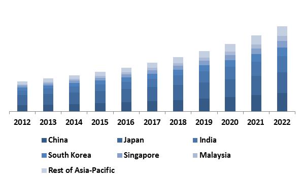 Asia-Pacific Non-Volatile Memory Market Revenue Share by Country� 2015 (in %)