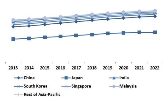 Asia-Pacific Non-Volatile Memory Market Revenue Share by Country � 2022 (in %)