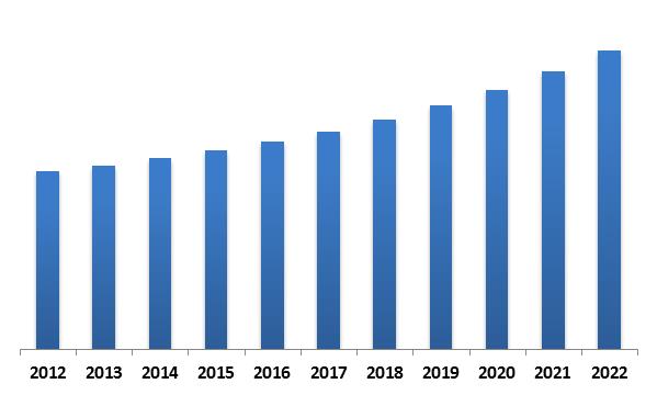 Asia-Pacific Thermal Imaging Market Revenue Trend, 2012-2022 ( In USD Million)