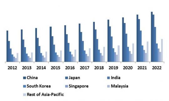 Asia-Pacific Thermal Imaging Market Revenue by Country, 2012 � 2022 (in USD Million)