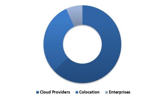 Europe Hyperscale Data Center Market Revenue Share by User Type � 2015 (in %)
