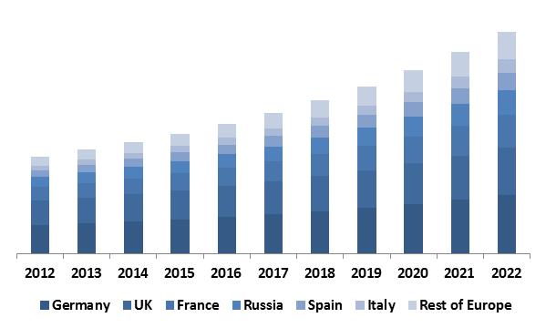 Europe Non-Volatile Memory Market Revenue Share by Countryï¿½ 2015 (in %)