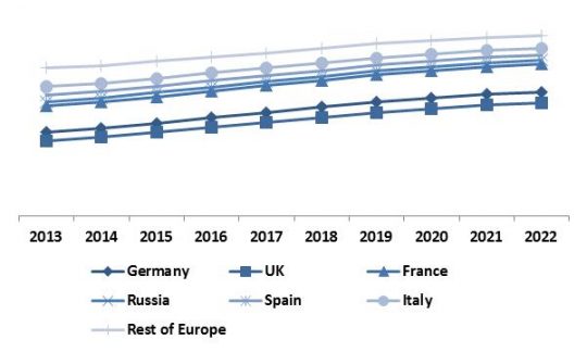Europe Non-Volatile Memory Market Revenue Share by Country ï¿½ 2022 (in %)