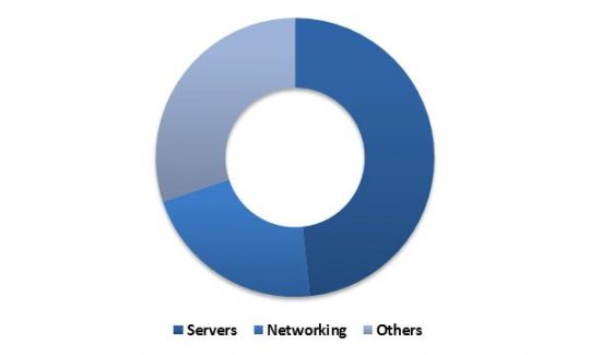 Global Hyperscale Data Center Market Revenue Share by Hardware Component Type 2015 (in %)