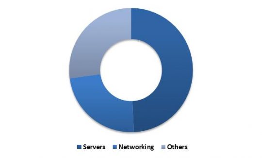 Global Hyperscale Data Center Market Revenue Share by Hardware Component Type 2022 (in %)