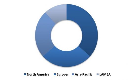Global Hyperscale Data Center Market Revenue Share by Region 2015 (in %)