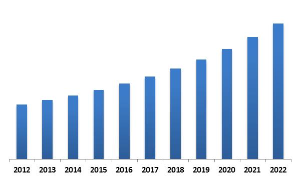 Global Non-Volatile Memory Market Revenue Trend, 2012-2022 ( In USD Million)