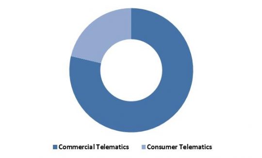 North America Automotive Telematics Market Revenue Share by Type � 2015 (in %)