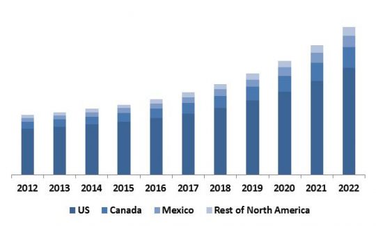 North America Hyperscale Data Center Market Revenue by Country, 2012 � 2022 (in USD Million)