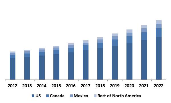 North-America Non-Volatile Memory Market Revenue Share by Country� 2015 (in %)