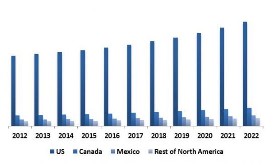 North-America Thermal Imaging Market Revenue by Country, 2012 � 2022 (in USD Million)