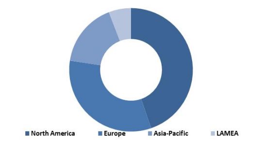 Global Automotive Telematics Market Revenue Share by Region� 2015 (in %)