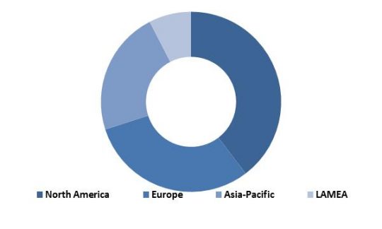 Global Automotive Telematics Market Revenue Share by Region � 2022 (in %)